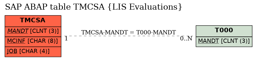 E-R Diagram for table TMCSA (LIS Evaluations)