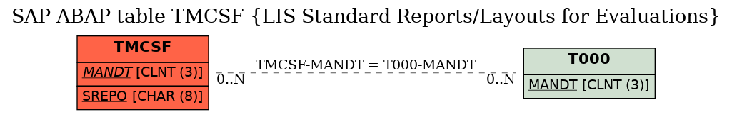 E-R Diagram for table TMCSF (LIS Standard Reports/Layouts for Evaluations)