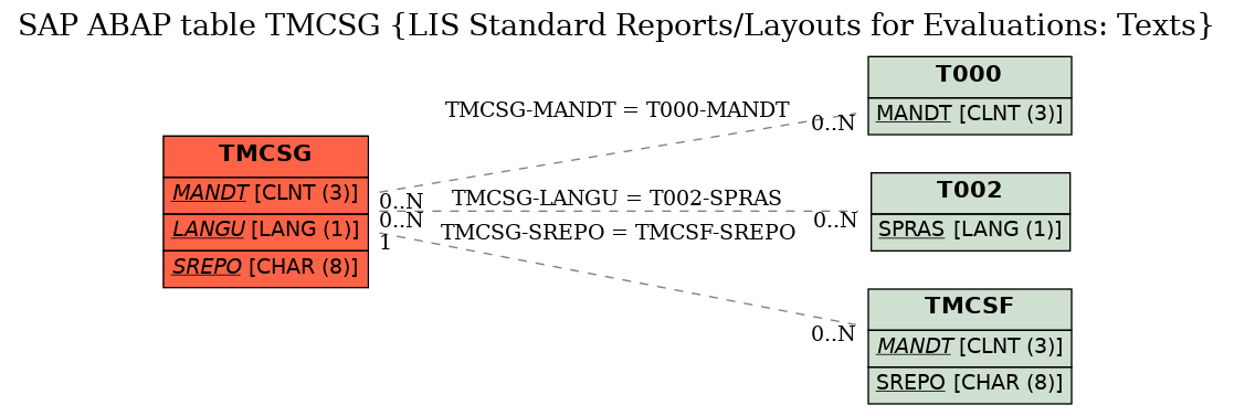 E-R Diagram for table TMCSG (LIS Standard Reports/Layouts for Evaluations: Texts)