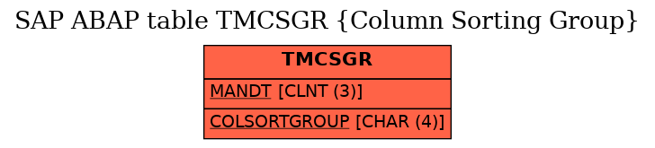 E-R Diagram for table TMCSGR (Column Sorting Group)