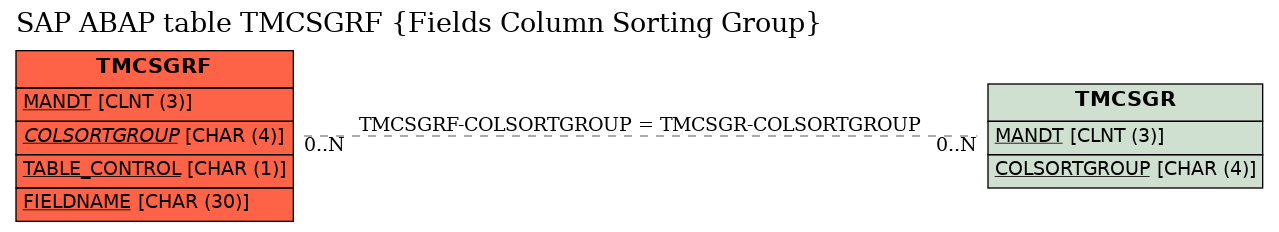 E-R Diagram for table TMCSGRF (Fields Column Sorting Group)