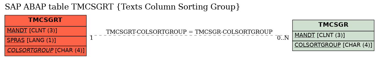 E-R Diagram for table TMCSGRT (Texts Column Sorting Group)