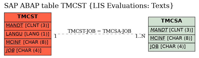 E-R Diagram for table TMCST (LIS Evaluations: Texts)