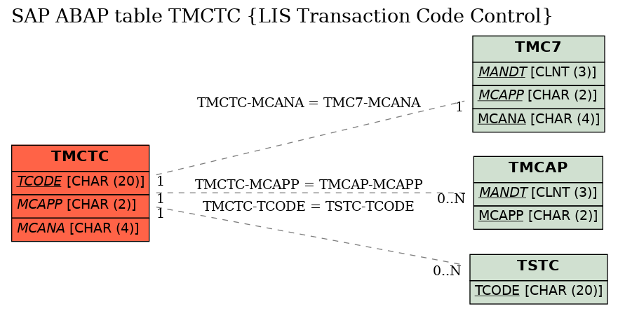 E-R Diagram for table TMCTC (LIS Transaction Code Control)