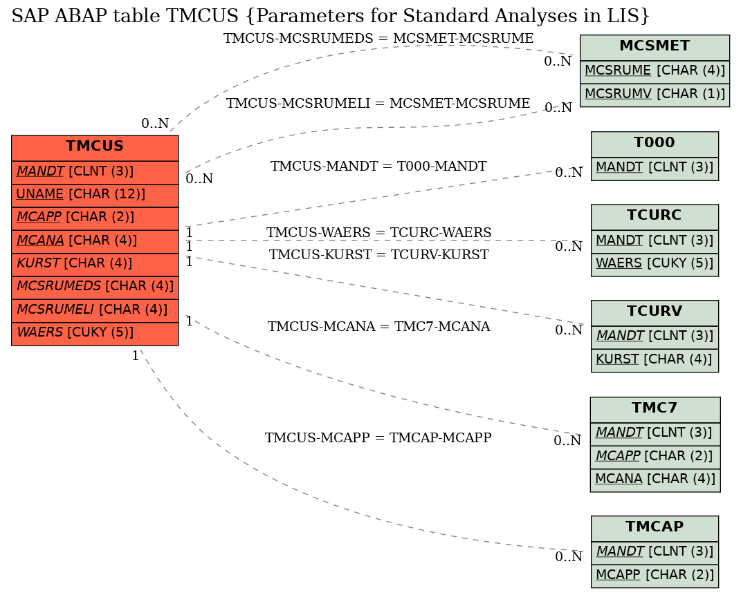 E-R Diagram for table TMCUS (Parameters for Standard Analyses in LIS)