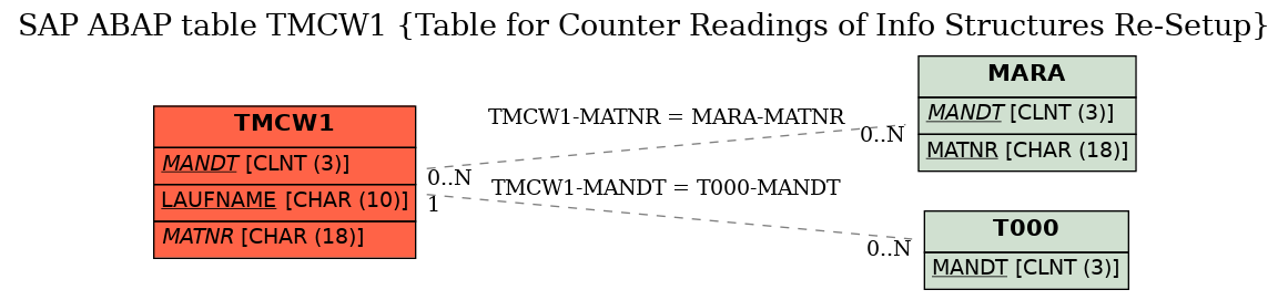 E-R Diagram for table TMCW1 (Table for Counter Readings of Info Structures Re-Setup)