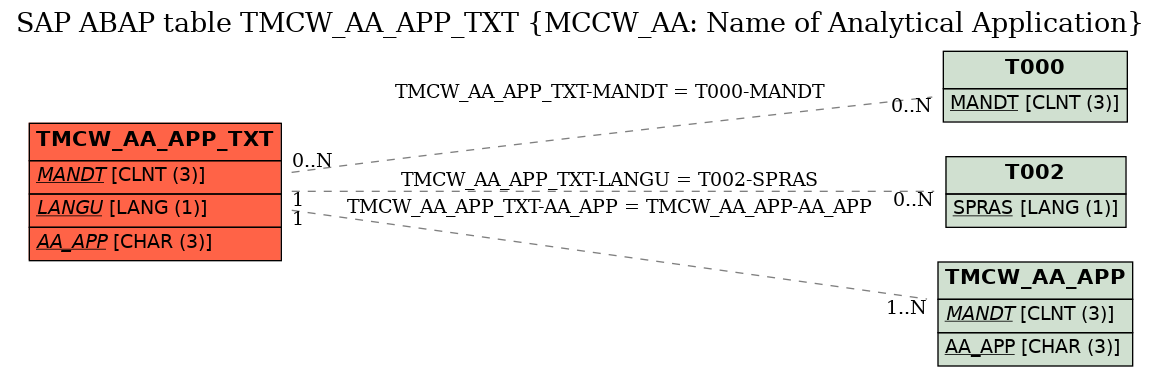 E-R Diagram for table TMCW_AA_APP_TXT (MCCW_AA: Name of Analytical Application)