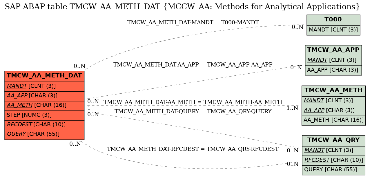 E-R Diagram for table TMCW_AA_METH_DAT (MCCW_AA: Methods for Analytical Applications)