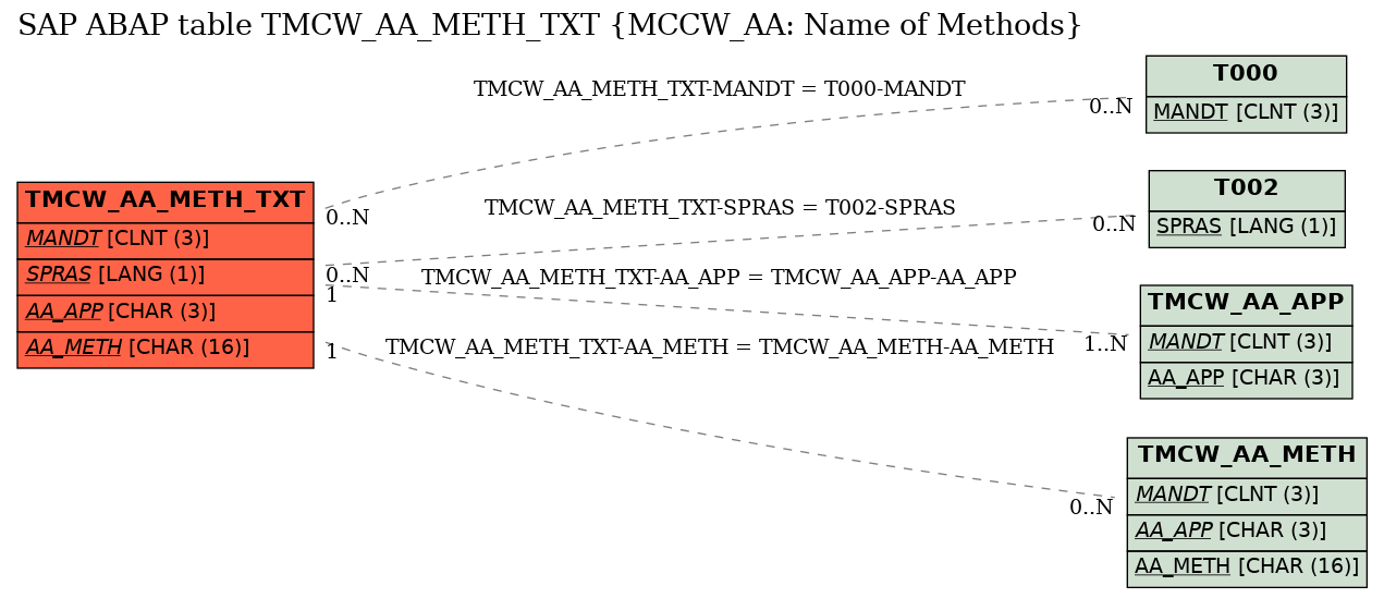 E-R Diagram for table TMCW_AA_METH_TXT (MCCW_AA: Name of Methods)