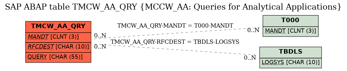 E-R Diagram for table TMCW_AA_QRY (MCCW_AA: Queries for Analytical Applications)