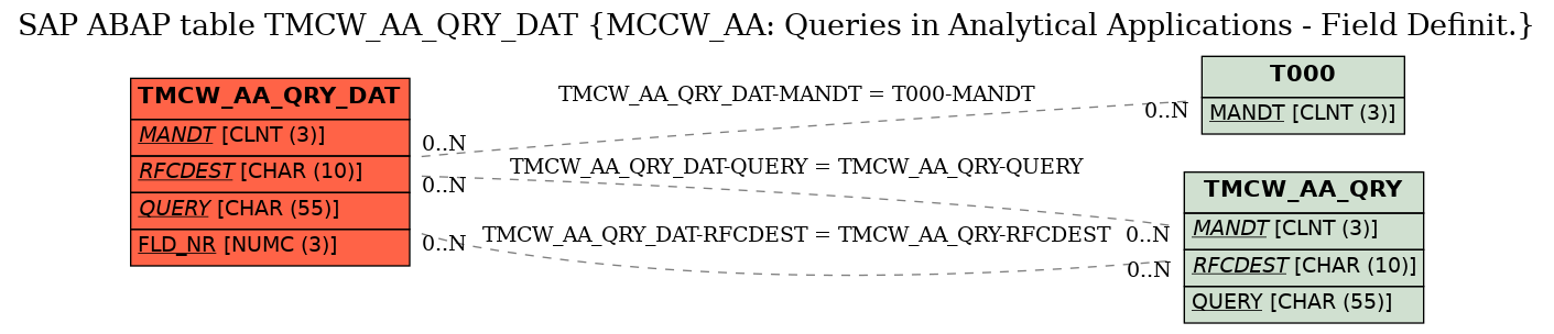 E-R Diagram for table TMCW_AA_QRY_DAT (MCCW_AA: Queries in Analytical Applications - Field Definit.)