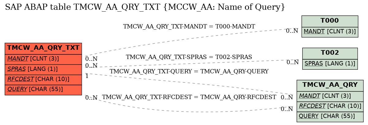 E-R Diagram for table TMCW_AA_QRY_TXT (MCCW_AA: Name of Query)