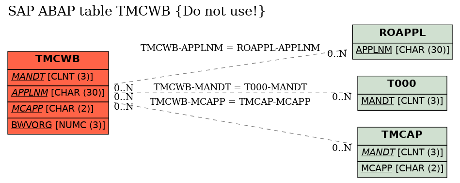 E-R Diagram for table TMCWB (Do not use!)