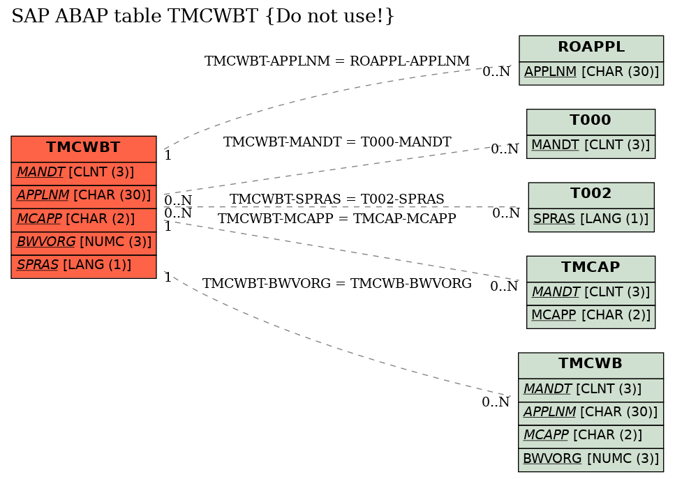 E-R Diagram for table TMCWBT (Do not use!)