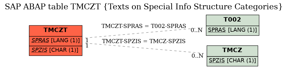 E-R Diagram for table TMCZT (Texts on Special Info Structure Categories)