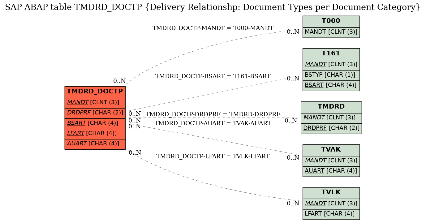 E-R Diagram for table TMDRD_DOCTP (Delivery Relationshp: Document Types per Document Category)