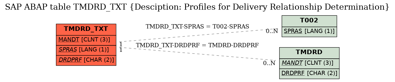 E-R Diagram for table TMDRD_TXT (Desciption: Profiles for Delivery Relationship Determination)