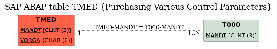 E-R Diagram for table TMED (Purchasing Various Control Parameters)