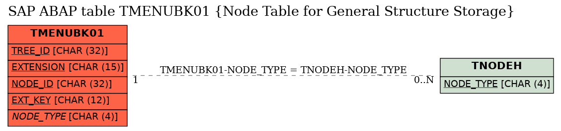 E-R Diagram for table TMENUBK01 (Node Table for General Structure Storage)