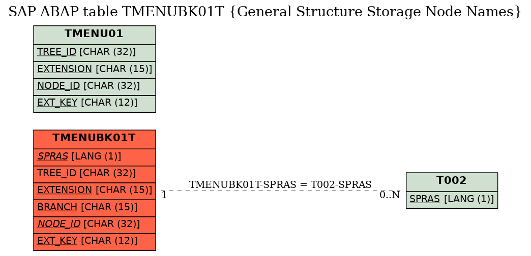 E-R Diagram for table TMENUBK01T (General Structure Storage Node Names)