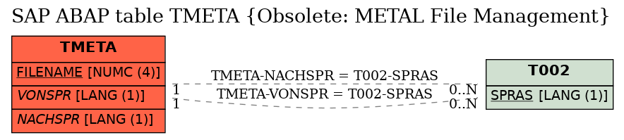 E-R Diagram for table TMETA (Obsolete: METAL File Management)