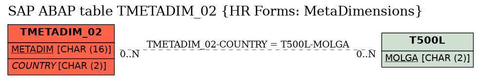 E-R Diagram for table TMETADIM_02 (HR Forms: MetaDimensions)