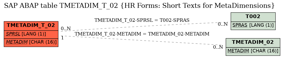 E-R Diagram for table TMETADIM_T_02 (HR Forms: Short Texts for MetaDimensions)