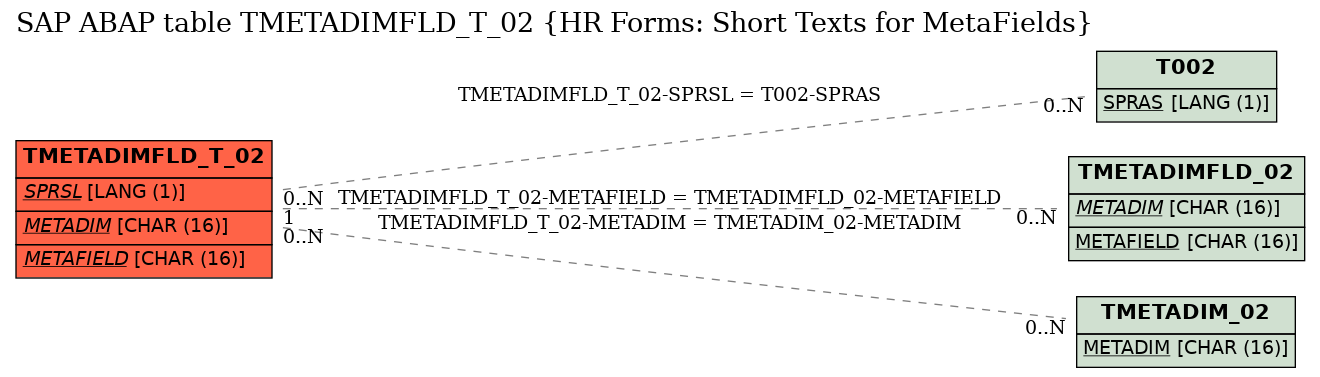 E-R Diagram for table TMETADIMFLD_T_02 (HR Forms: Short Texts for MetaFields)