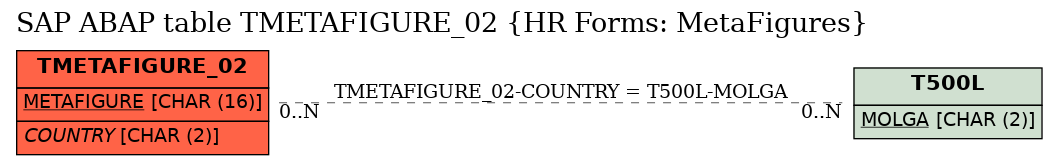 E-R Diagram for table TMETAFIGURE_02 (HR Forms: MetaFigures)