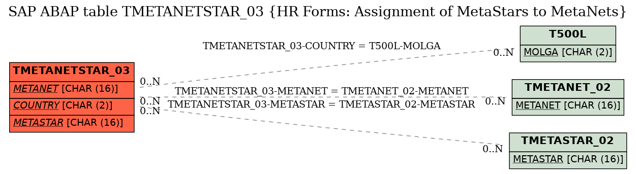 E-R Diagram for table TMETANETSTAR_03 (HR Forms: Assignment of MetaStars to MetaNets)