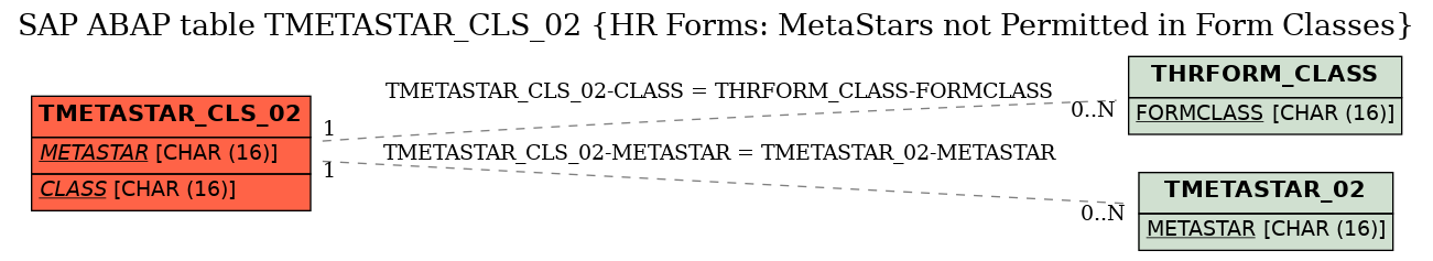 E-R Diagram for table TMETASTAR_CLS_02 (HR Forms: MetaStars not Permitted in Form Classes)