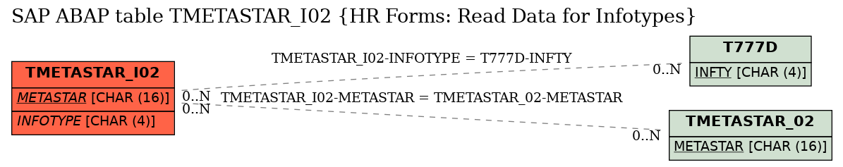 E-R Diagram for table TMETASTAR_I02 (HR Forms: Read Data for Infotypes)