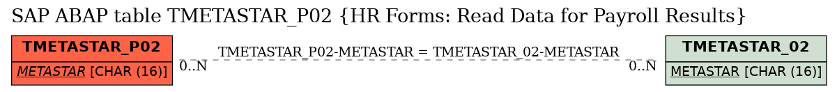 E-R Diagram for table TMETASTAR_P02 (HR Forms: Read Data for Payroll Results)