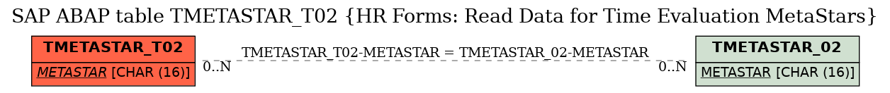 E-R Diagram for table TMETASTAR_T02 (HR Forms: Read Data for Time Evaluation MetaStars)