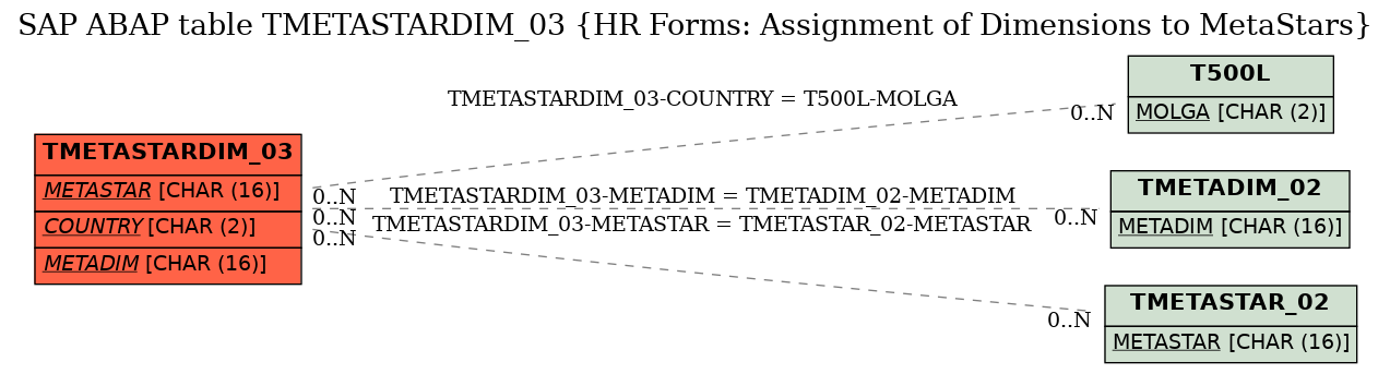 E-R Diagram for table TMETASTARDIM_03 (HR Forms: Assignment of Dimensions to MetaStars)