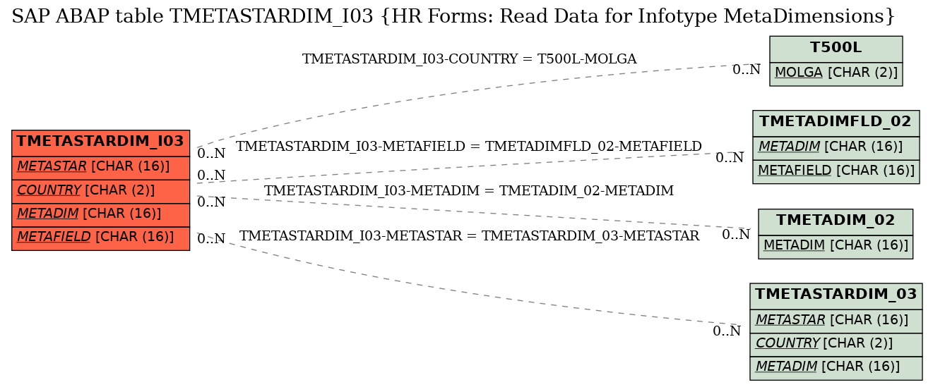 E-R Diagram for table TMETASTARDIM_I03 (HR Forms: Read Data for Infotype MetaDimensions)