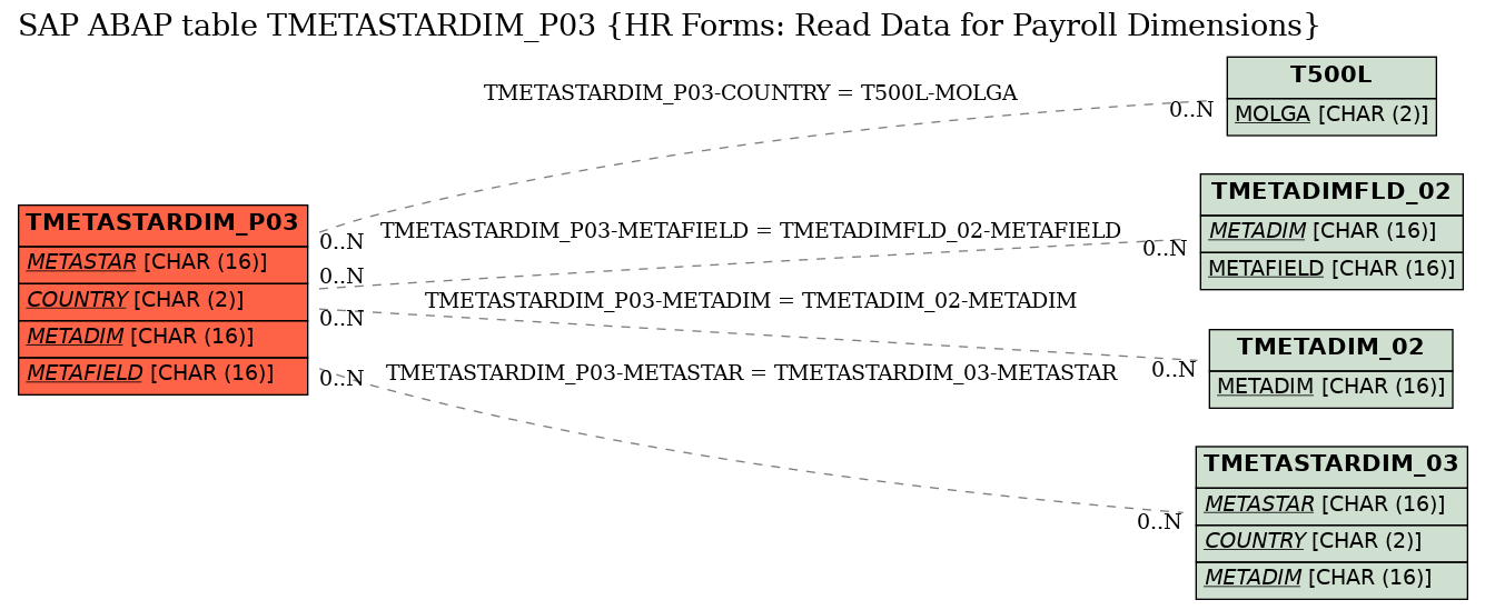 E-R Diagram for table TMETASTARDIM_P03 (HR Forms: Read Data for Payroll Dimensions)