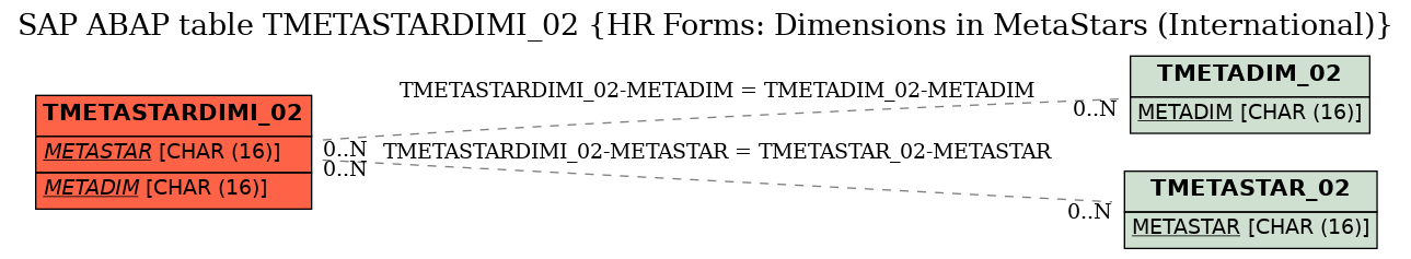 E-R Diagram for table TMETASTARDIMI_02 (HR Forms: Dimensions in MetaStars (International))