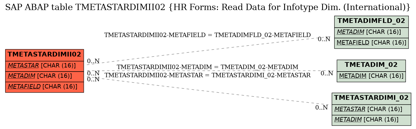 E-R Diagram for table TMETASTARDIMII02 (HR Forms: Read Data for Infotype Dim. (International))