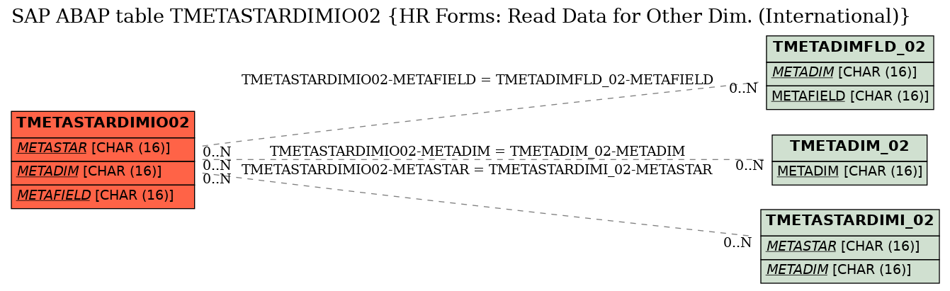 E-R Diagram for table TMETASTARDIMIO02 (HR Forms: Read Data for Other Dim. (International))