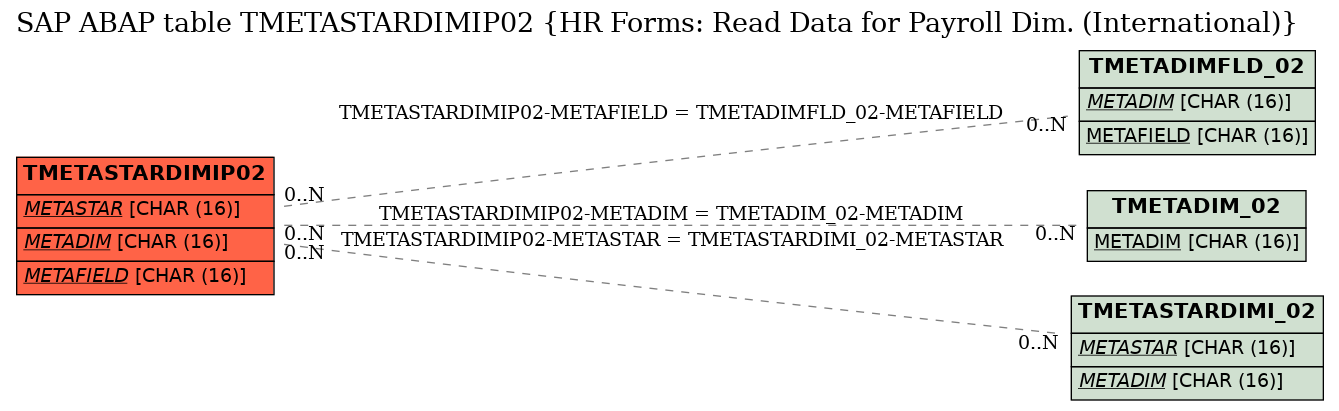 E-R Diagram for table TMETASTARDIMIP02 (HR Forms: Read Data for Payroll Dim. (International))