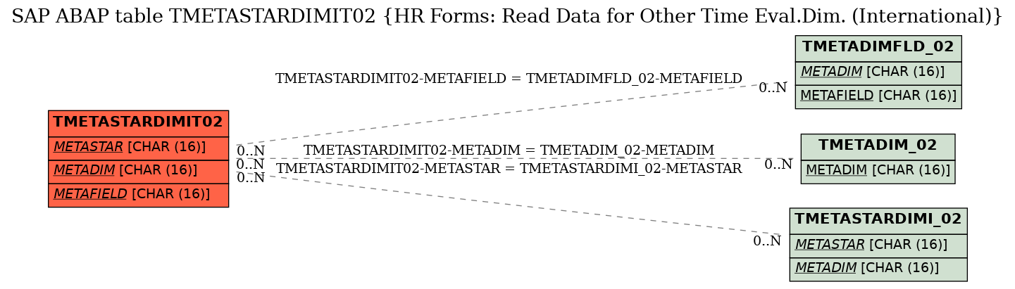 E-R Diagram for table TMETASTARDIMIT02 (HR Forms: Read Data for Other Time Eval.Dim. (International))