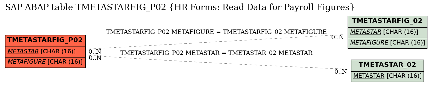 E-R Diagram for table TMETASTARFIG_P02 (HR Forms: Read Data for Payroll Figures)