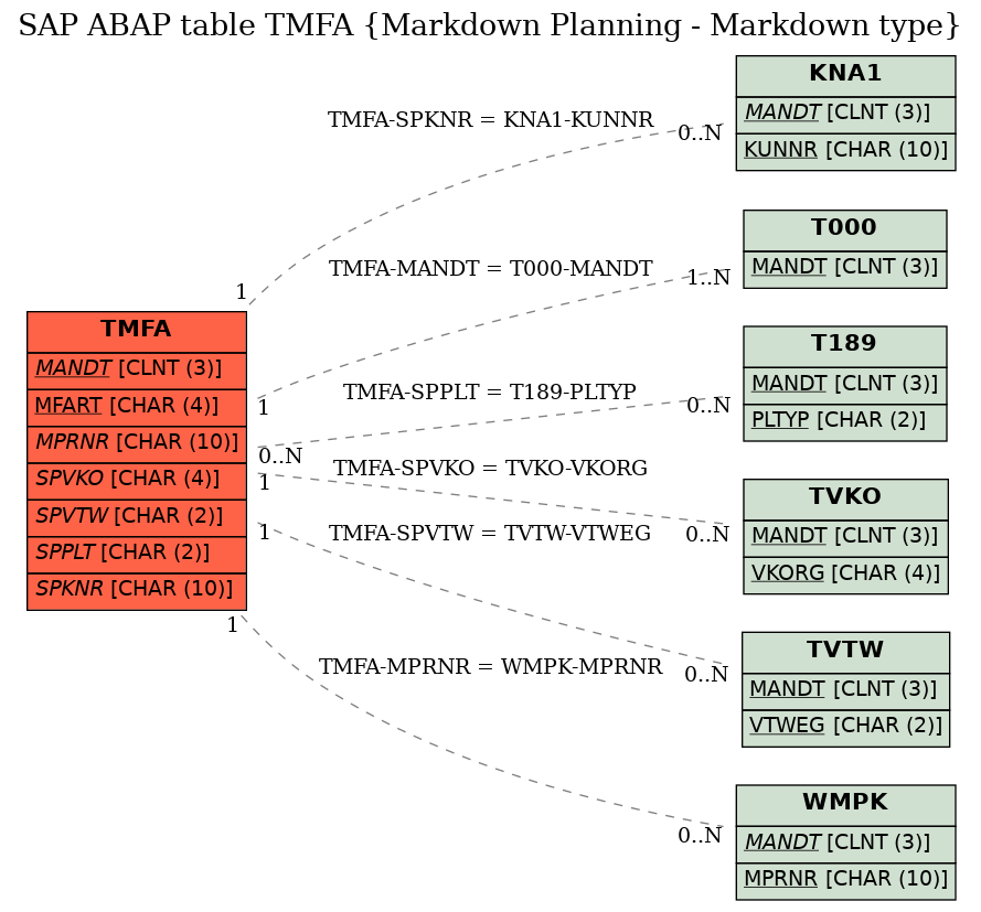 E-R Diagram for table TMFA (Markdown Planning - Markdown type)