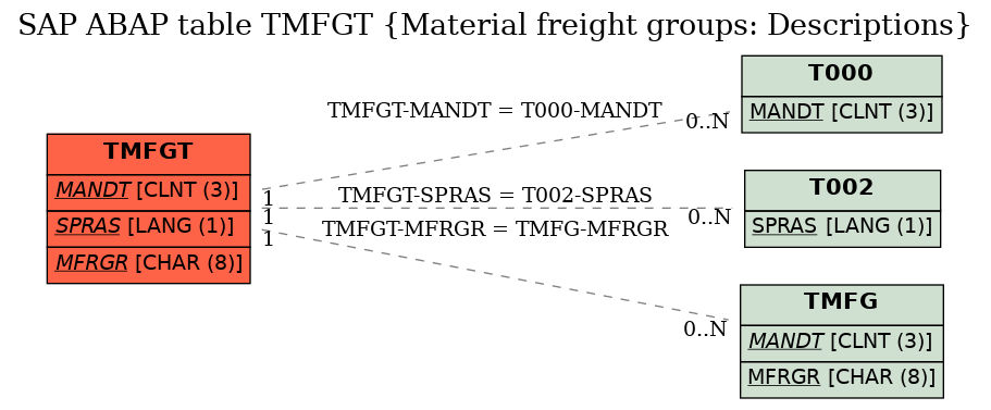 E-R Diagram for table TMFGT (Material freight groups: Descriptions)