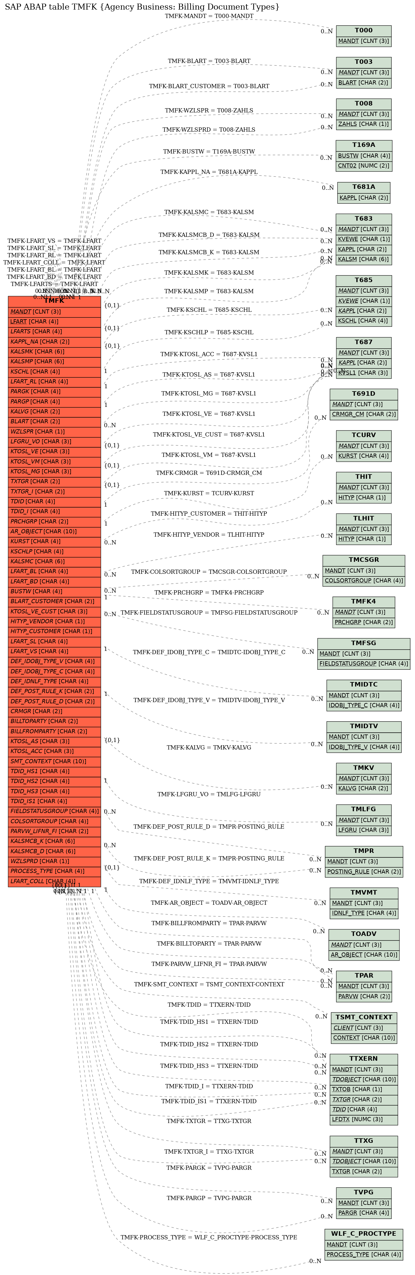 E-R Diagram for table TMFK (Agency Business: Billing Document Types)