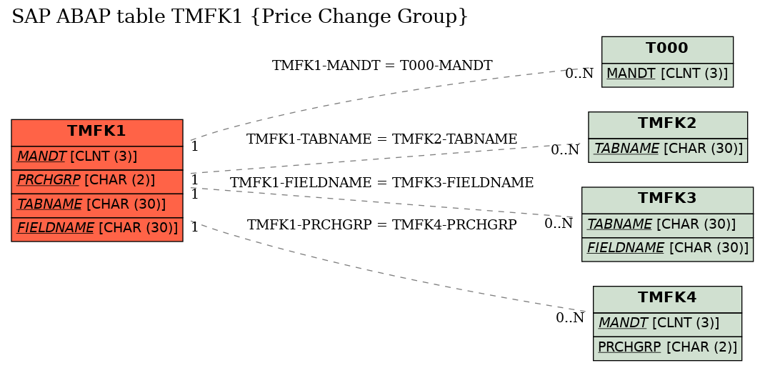 E-R Diagram for table TMFK1 (Price Change Group)