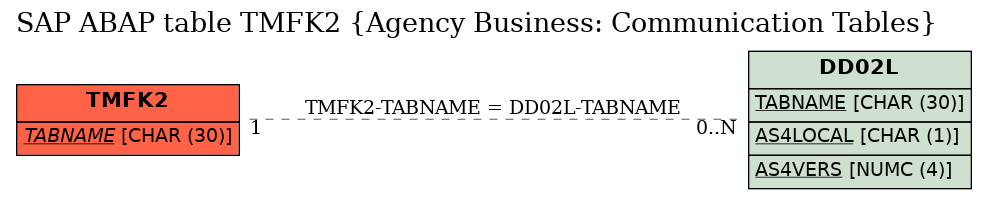 E-R Diagram for table TMFK2 (Agency Business: Communication Tables)