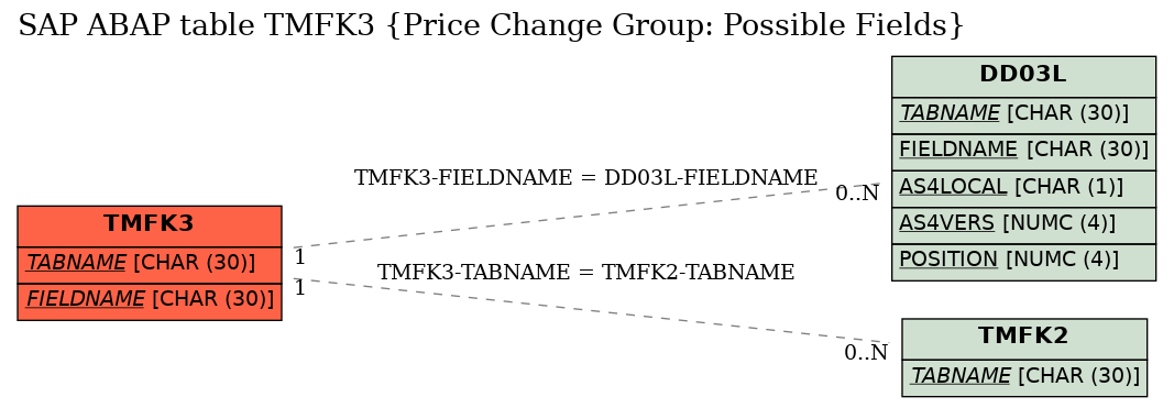 E-R Diagram for table TMFK3 (Price Change Group: Possible Fields)