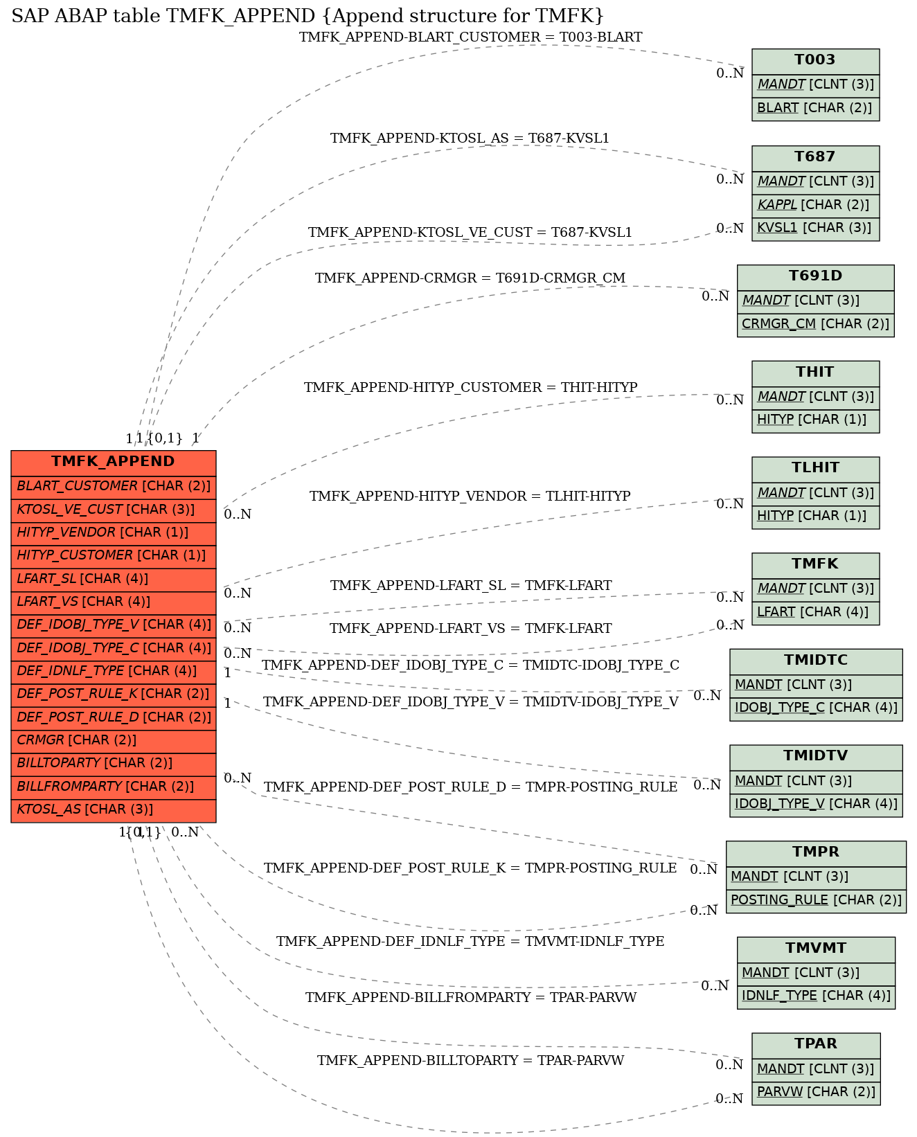 E-R Diagram for table TMFK_APPEND (Append structure for TMFK)